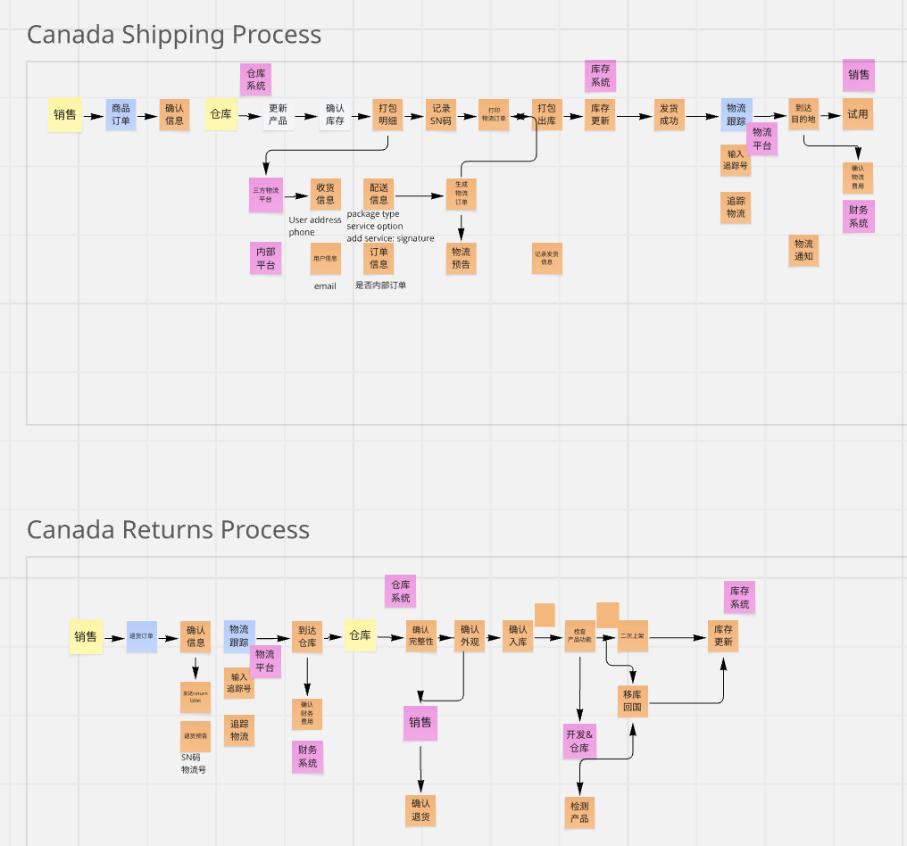Event Storming: return flow for Canada orders